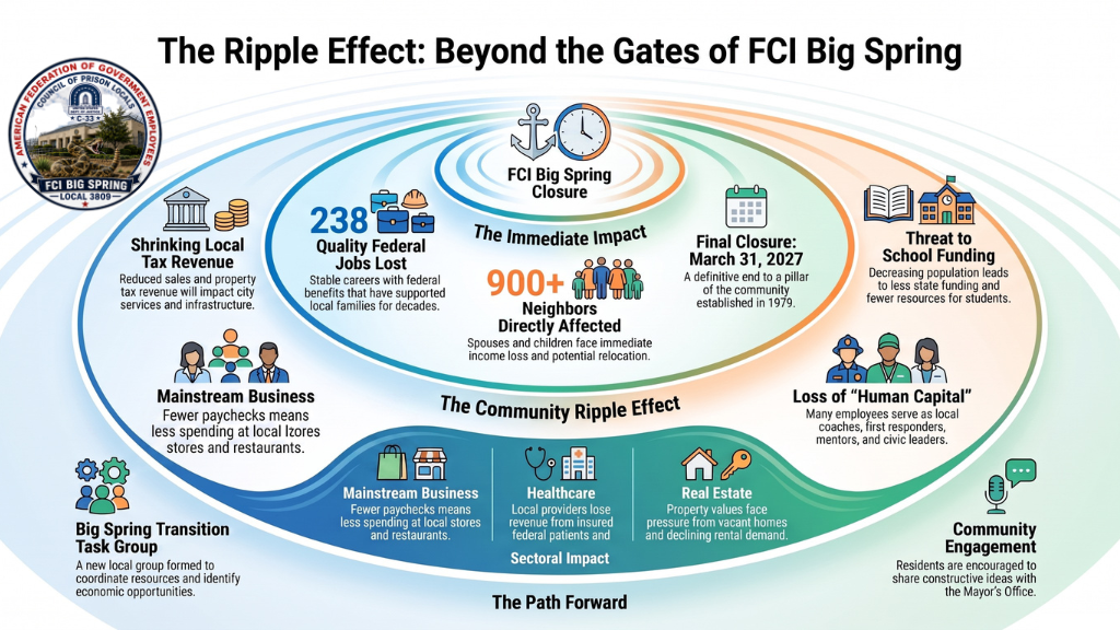 The ripple effect of the FCI Big Spring closure: 238 quality federal jobs lost, more than 900 neighbors directly affected, final closure on March 31, 2027, and impacts on local tax revenue, main street business, healthcare, real estate, school funding, and the loss of local coaches, first responders, mentors, and civic leaders.